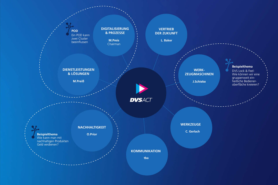 DVS-ACT-Organigram-Cluster-Podowner